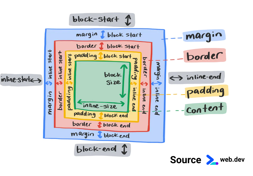 CSS Box Model